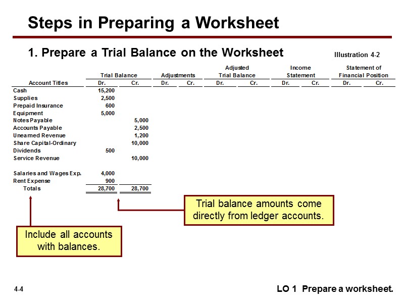 LO 1  Prepare a worksheet. 1. Prepare a Trial Balance on the Worksheet